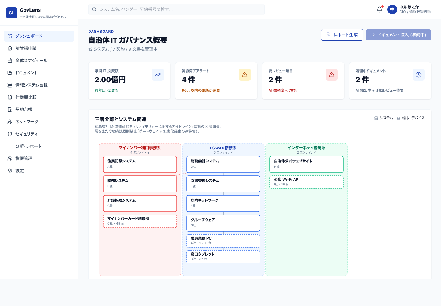 GovLens ダッシュボード — 自治体 IT ガバナンス概要