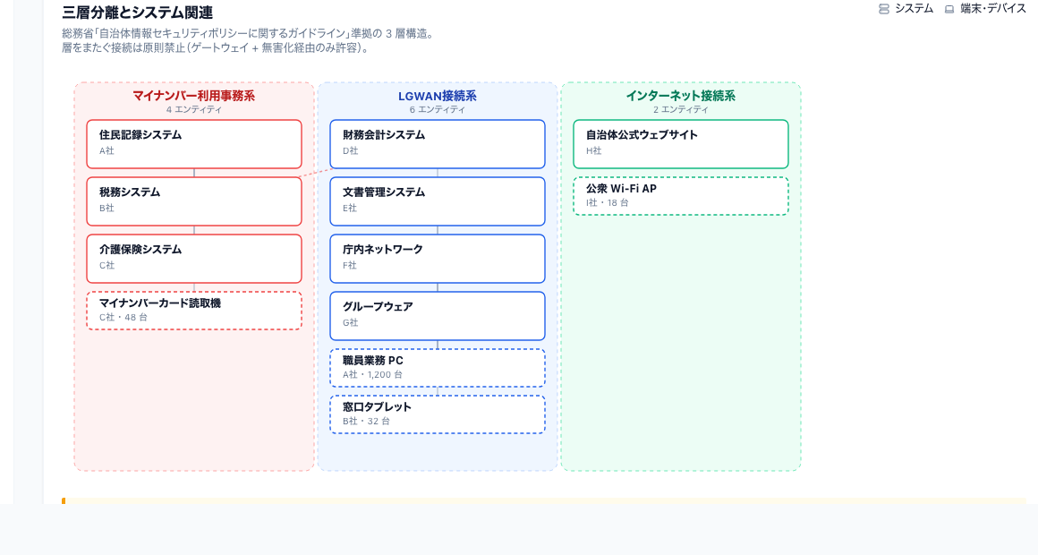 三層分離とシステム関連図 — マイナンバー利用事務系 / LGWAN 接続系 / インターネット接続系